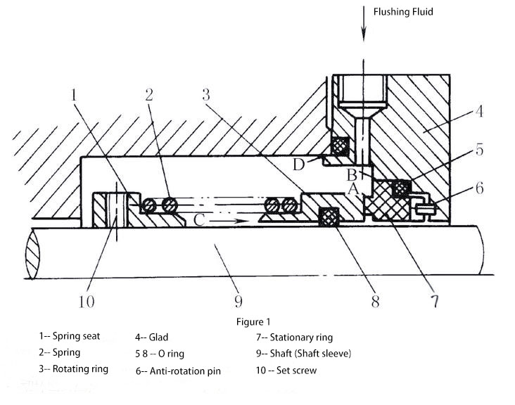 Mechanical Seal Structure figure 1